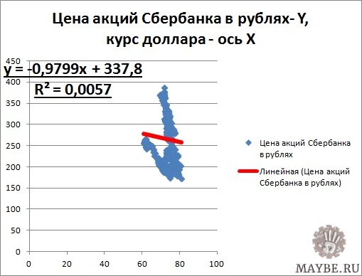 Просмотреть картинку Регрессия цены Сбербанка на курс доллара. Подождите загрузки картинки!